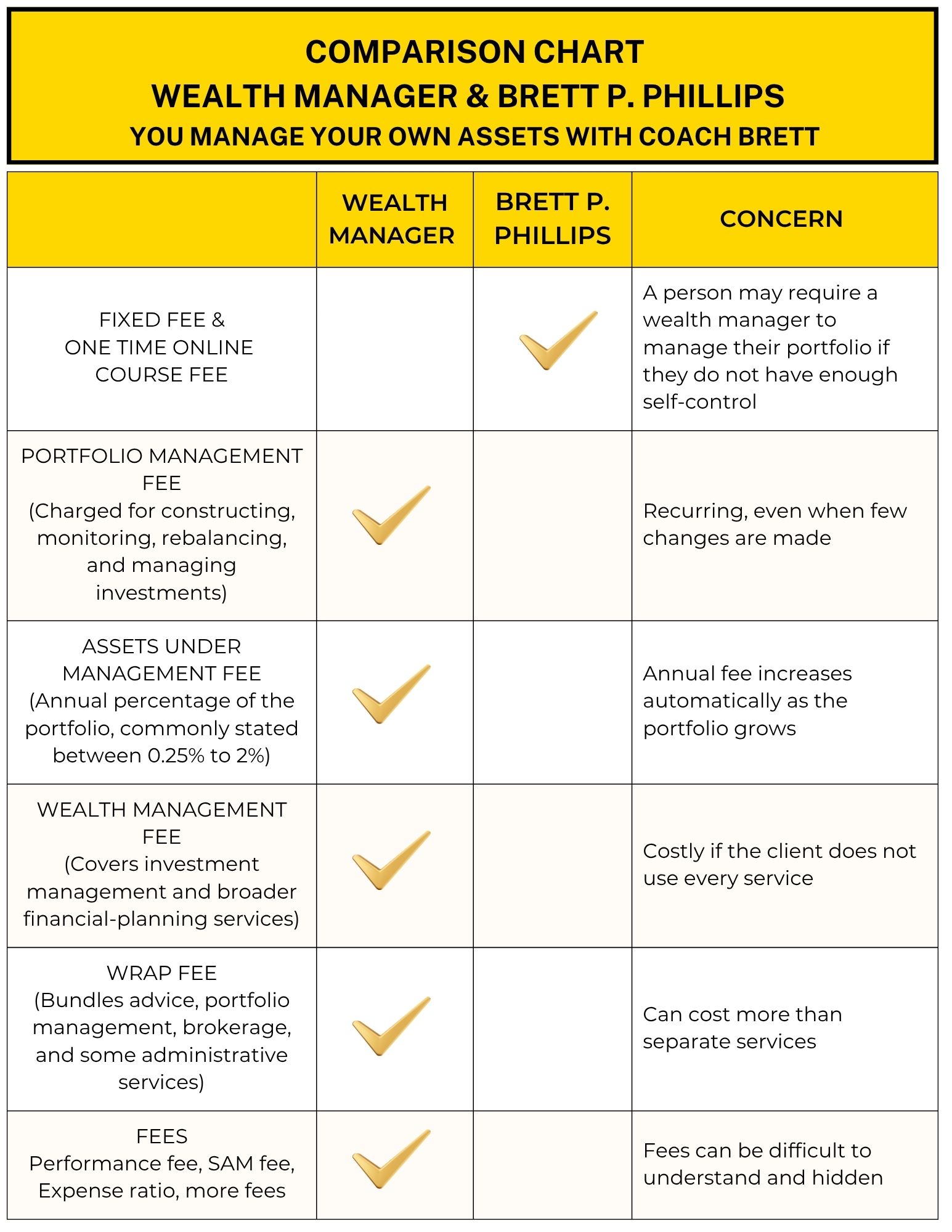 Comparison chart of wealth manager fees vs. Brett P. Phillips personal finance coaching and investing education, including portfolio management, AUM, wealth management and wrap fees.