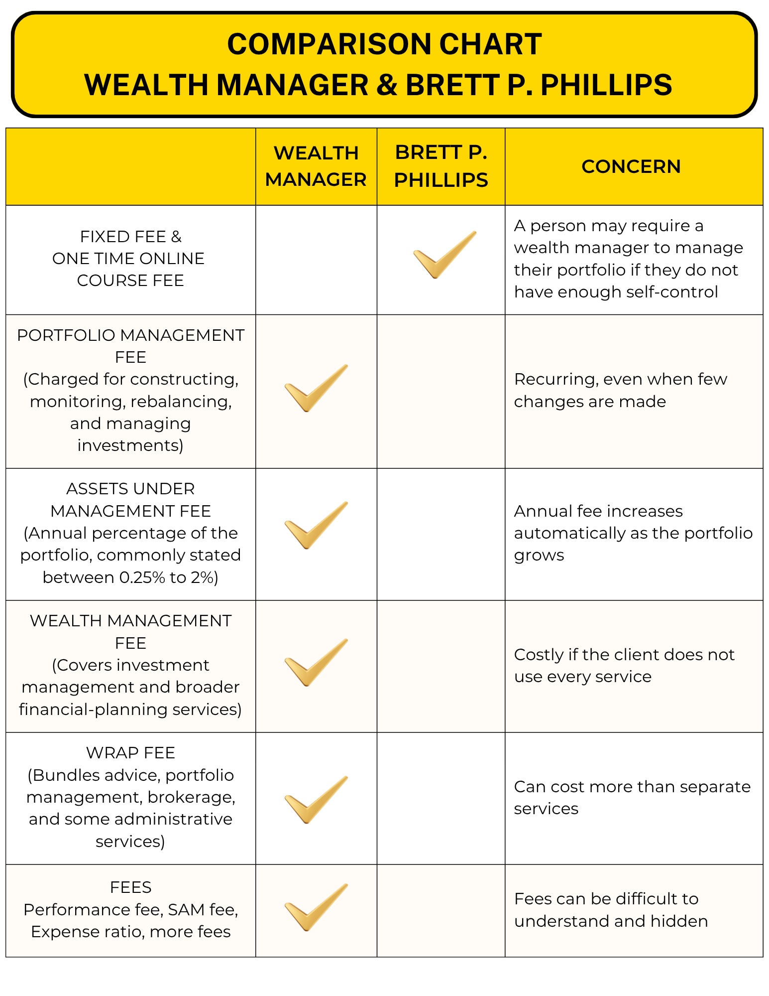 Comparison chart of wealth manager fees vs. Brett P. Phillips personal finance coaching and investing education, including portfolio management, AUM, wealth management and wrap fees.